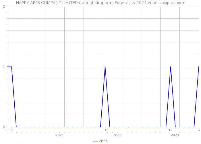 HAPPY APPS COMPANY LIMITED (United Kingdom) Page visits 2024 