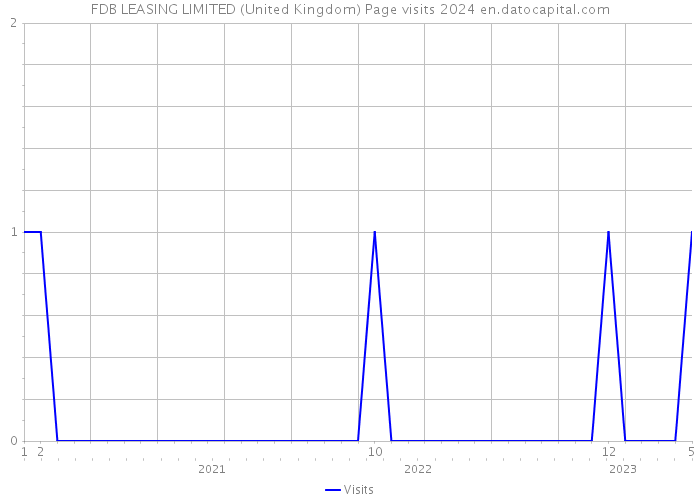 FDB LEASING LIMITED (United Kingdom) Page visits 2024 