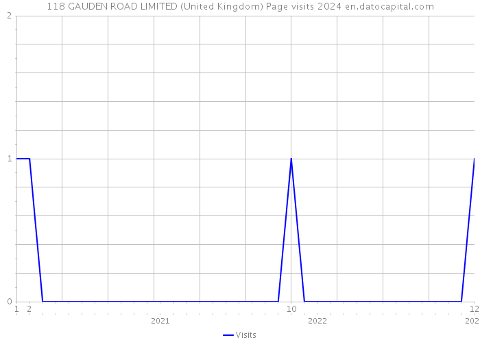 118 GAUDEN ROAD LIMITED (United Kingdom) Page visits 2024 