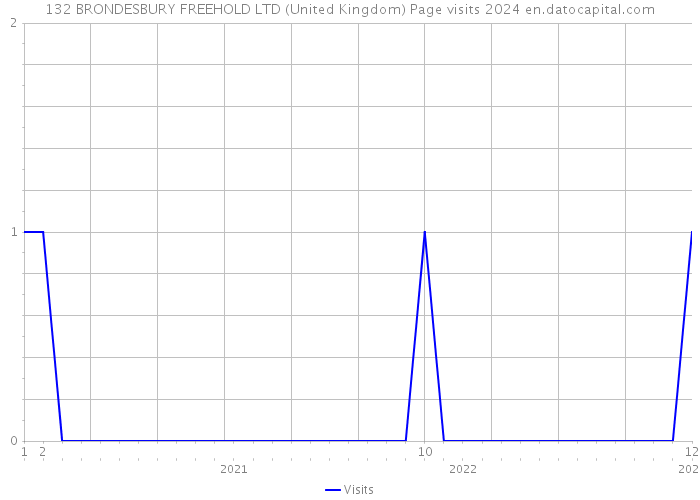 132 BRONDESBURY FREEHOLD LTD (United Kingdom) Page visits 2024 