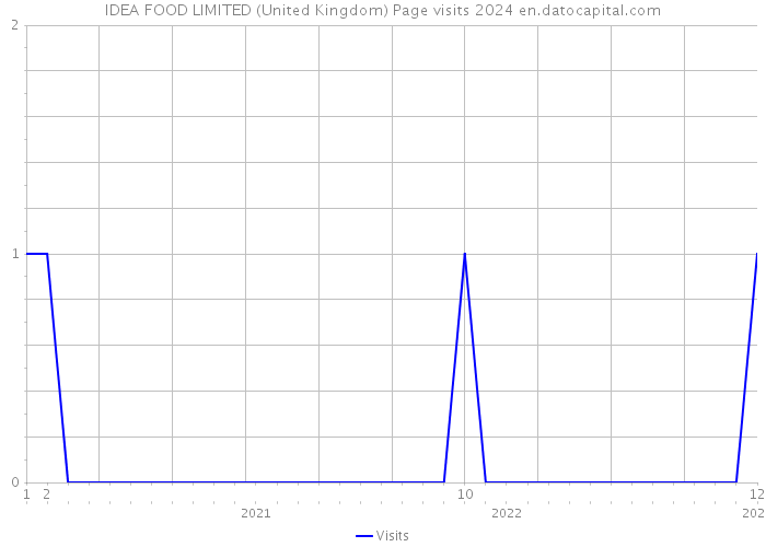 IDEA FOOD LIMITED (United Kingdom) Page visits 2024 
