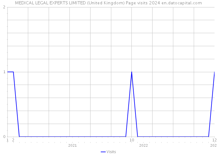 MEDICAL LEGAL EXPERTS LIMITED (United Kingdom) Page visits 2024 