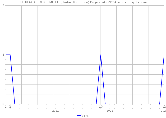 THE BLACK BOOK LIMITED (United Kingdom) Page visits 2024 