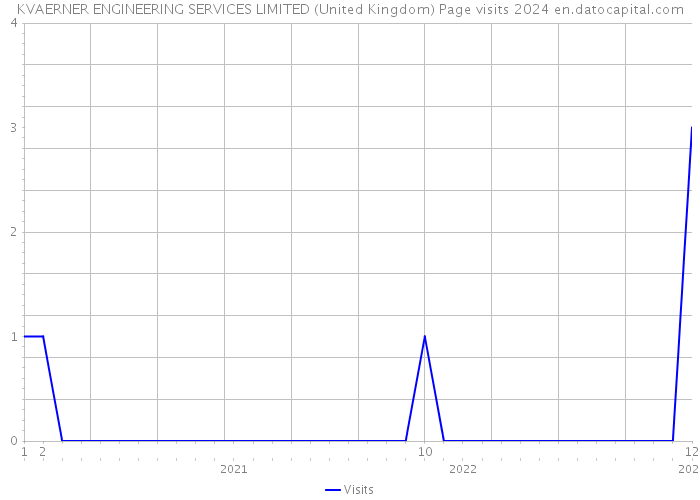 KVAERNER ENGINEERING SERVICES LIMITED (United Kingdom) Page visits 2024 