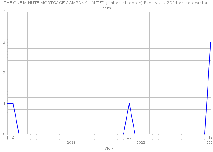THE ONE MINUTE MORTGAGE COMPANY LIMITED (United Kingdom) Page visits 2024 