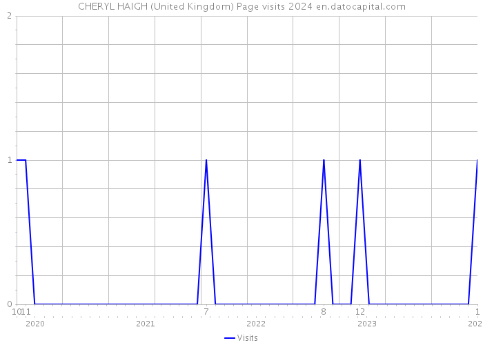 CHERYL HAIGH (United Kingdom) Page visits 2024 