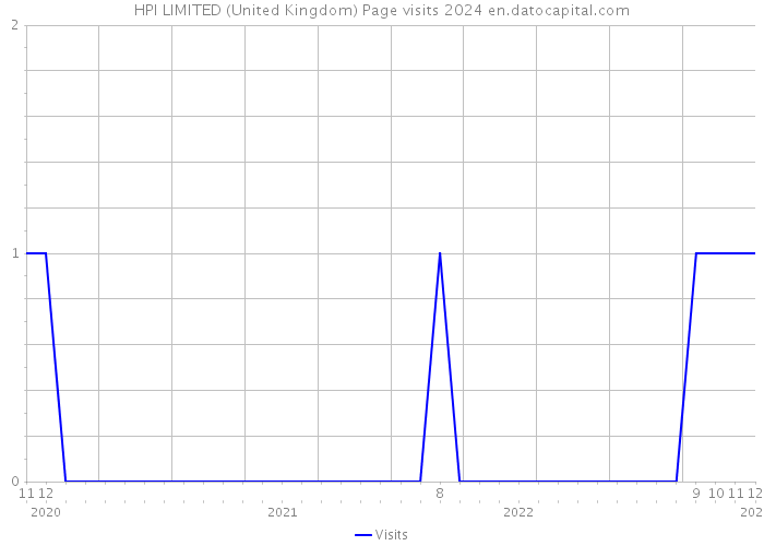 HPI LIMITED (United Kingdom) Page visits 2024 