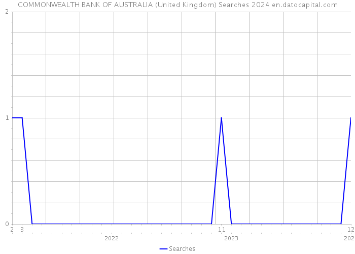 COMMONWEALTH BANK OF AUSTRALIA (United Kingdom) Searches 2024 