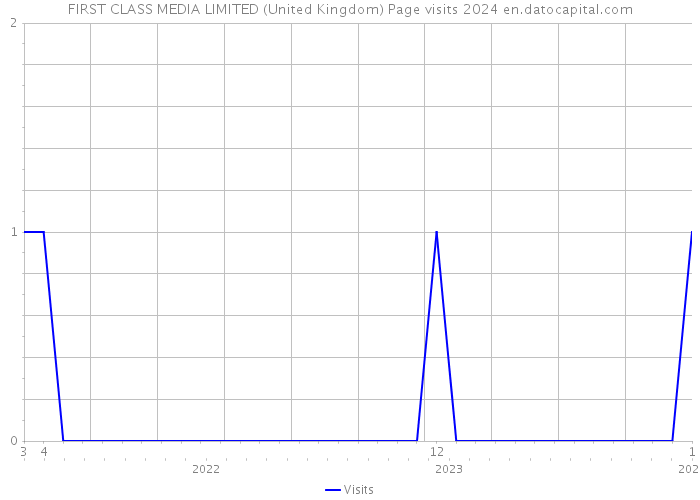 FIRST CLASS MEDIA LIMITED (United Kingdom) Page visits 2024 