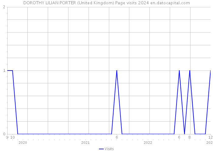DOROTHY LILIAN PORTER (United Kingdom) Page visits 2024 