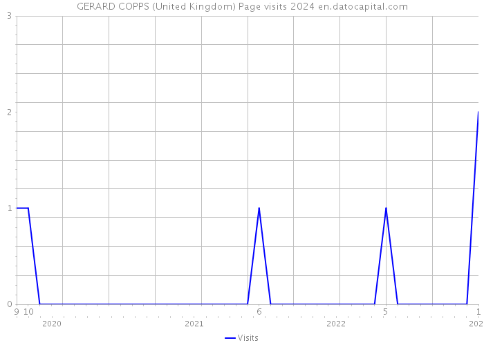 GERARD COPPS (United Kingdom) Page visits 2024 