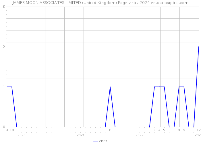 JAMES MOON ASSOCIATES LIMITED (United Kingdom) Page visits 2024 