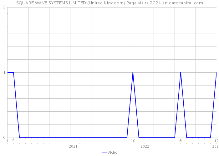 SQUARE WAVE SYSTEMS LIMITED (United Kingdom) Page visits 2024 