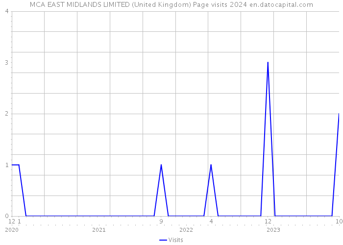 MCA EAST MIDLANDS LIMITED (United Kingdom) Page visits 2024 