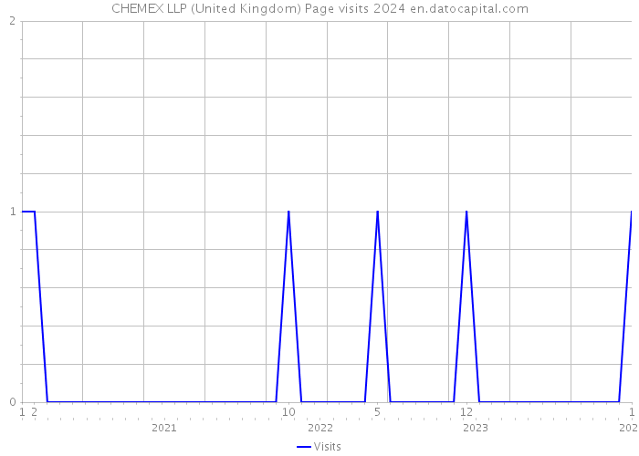 CHEMEX LLP (United Kingdom) Page visits 2024 