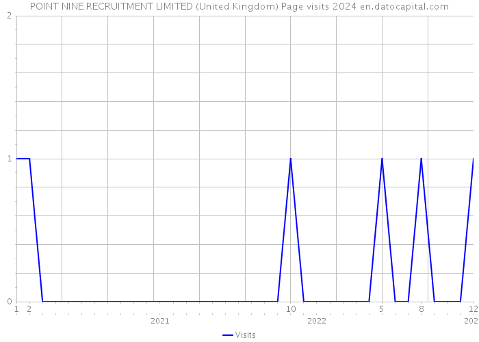 POINT NINE RECRUITMENT LIMITED (United Kingdom) Page visits 2024 