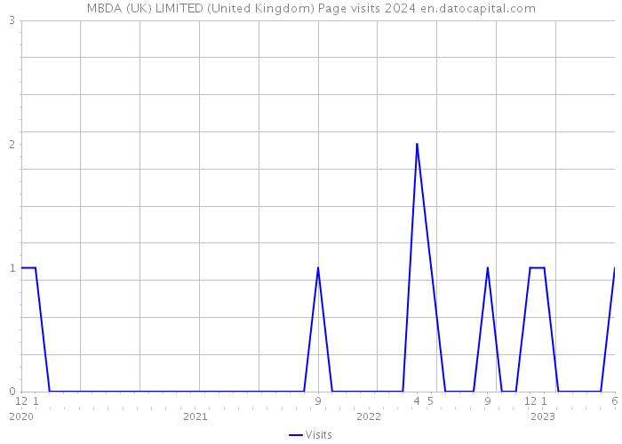 MBDA (UK) LIMITED (United Kingdom) Page visits 2024 