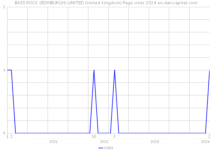 BASS ROCK (EDINBURGH) LIMITED (United Kingdom) Page visits 2024 