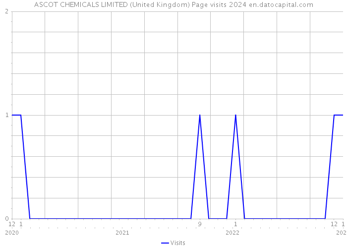 ASCOT CHEMICALS LIMITED (United Kingdom) Page visits 2024 
