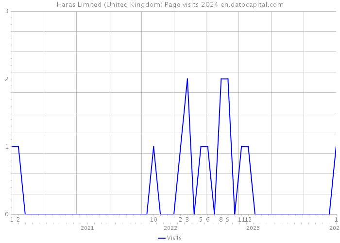 Haras Limited (United Kingdom) Page visits 2024 