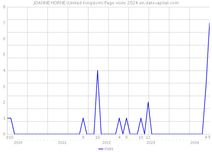 JOANNE HORNE (United Kingdom) Page visits 2024 