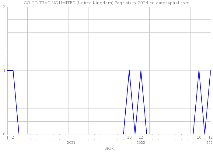 GO GO TRADING LIMITED (United Kingdom) Page visits 2024 