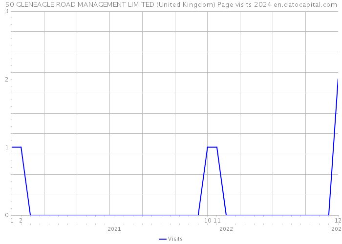 50 GLENEAGLE ROAD MANAGEMENT LIMITED (United Kingdom) Page visits 2024 