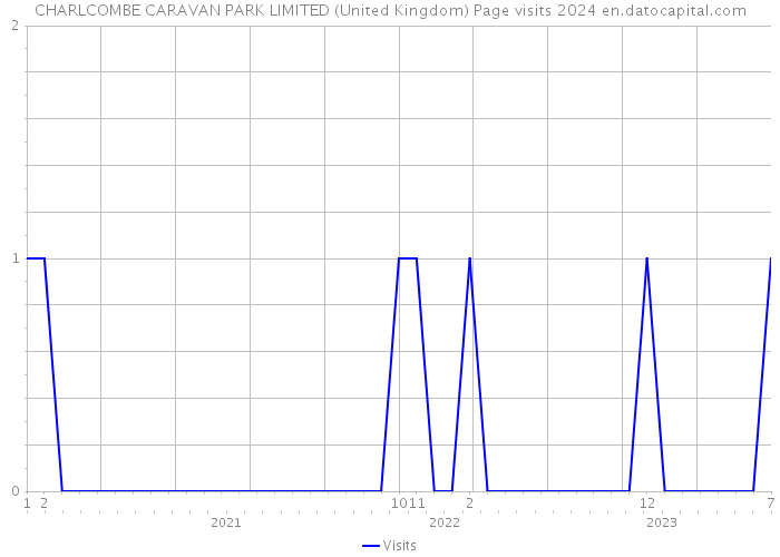 CHARLCOMBE CARAVAN PARK LIMITED (United Kingdom) Page visits 2024 