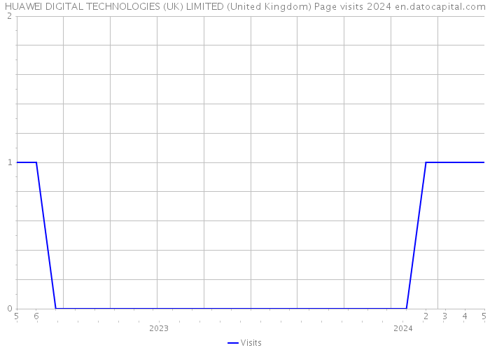 HUAWEI DIGITAL TECHNOLOGIES (UK) LIMITED (United Kingdom) Page visits 2024 