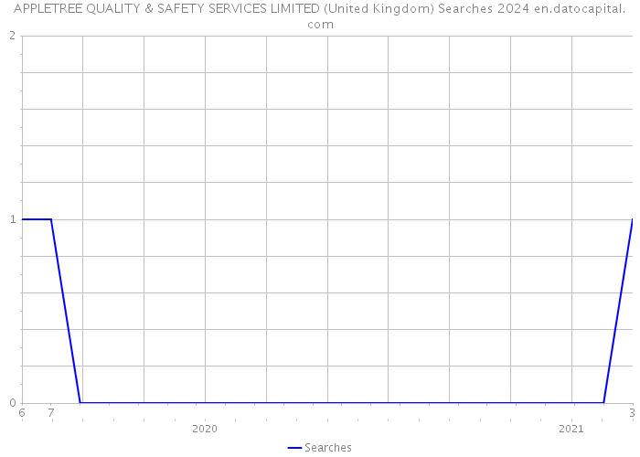 APPLETREE QUALITY & SAFETY SERVICES LIMITED (United Kingdom) Searches 2024 