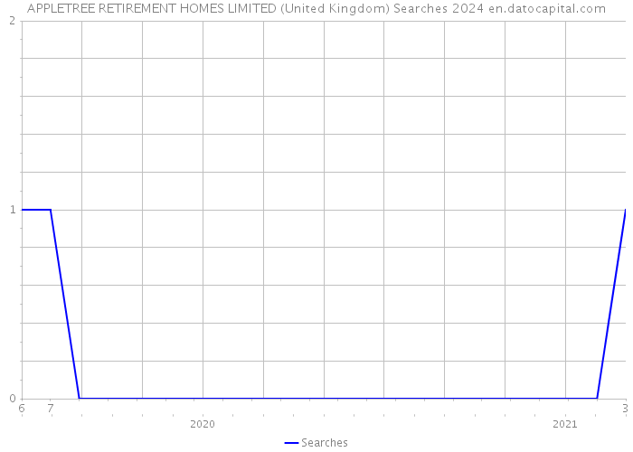 APPLETREE RETIREMENT HOMES LIMITED (United Kingdom) Searches 2024 