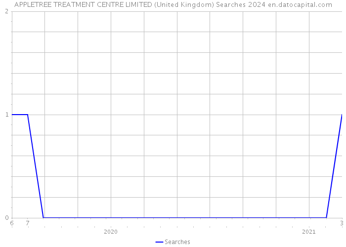 APPLETREE TREATMENT CENTRE LIMITED (United Kingdom) Searches 2024 