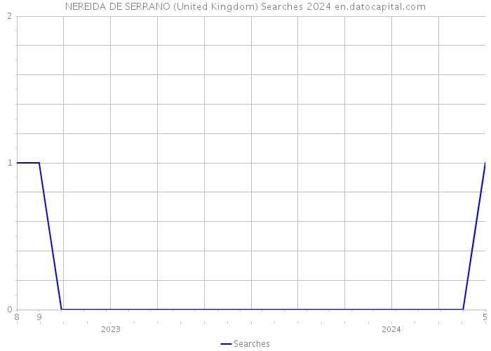 NEREIDA DE SERRANO (United Kingdom) Searches 2024 