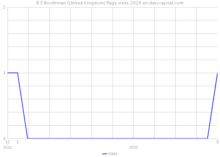 B S Boothman (United Kingdom) Page visits 2024 