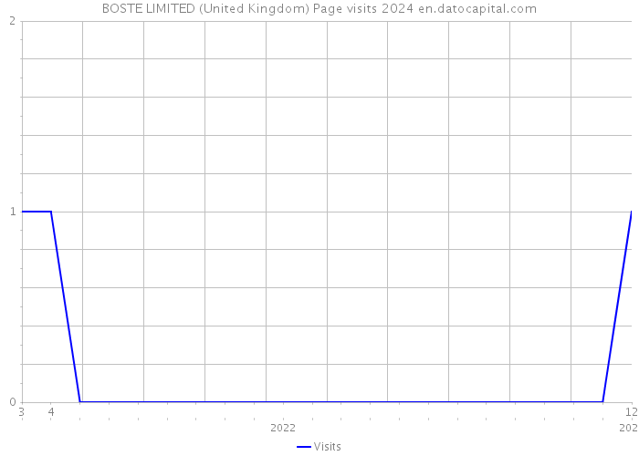 BOSTE LIMITED (United Kingdom) Page visits 2024 