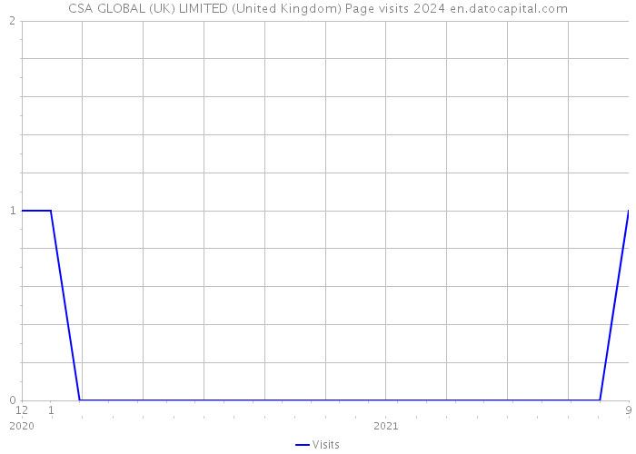 CSA GLOBAL (UK) LIMITED (United Kingdom) Page visits 2024 