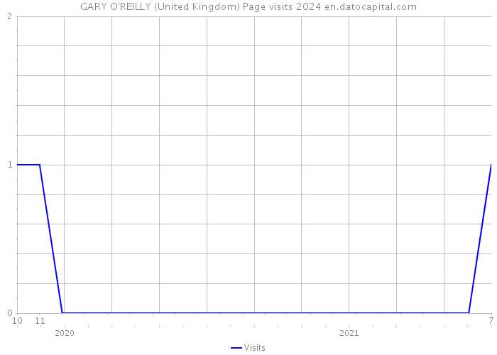 GARY O'REILLY (United Kingdom) Page visits 2024 