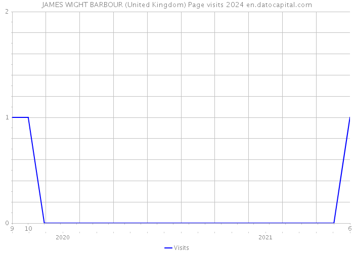 JAMES WIGHT BARBOUR (United Kingdom) Page visits 2024 