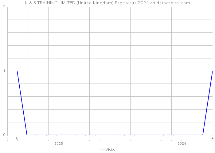 K & S TRAINING LIMITED (United Kingdom) Page visits 2024 