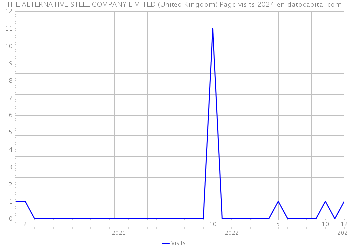 THE ALTERNATIVE STEEL COMPANY LIMITED (United Kingdom) Page visits 2024 