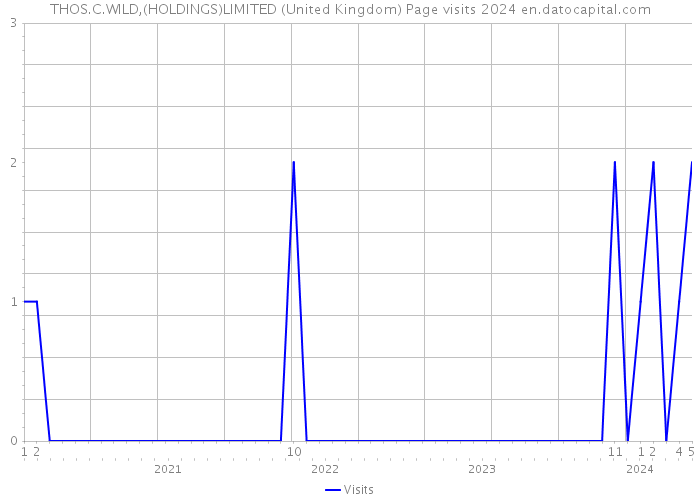 THOS.C.WILD,(HOLDINGS)LIMITED (United Kingdom) Page visits 2024 