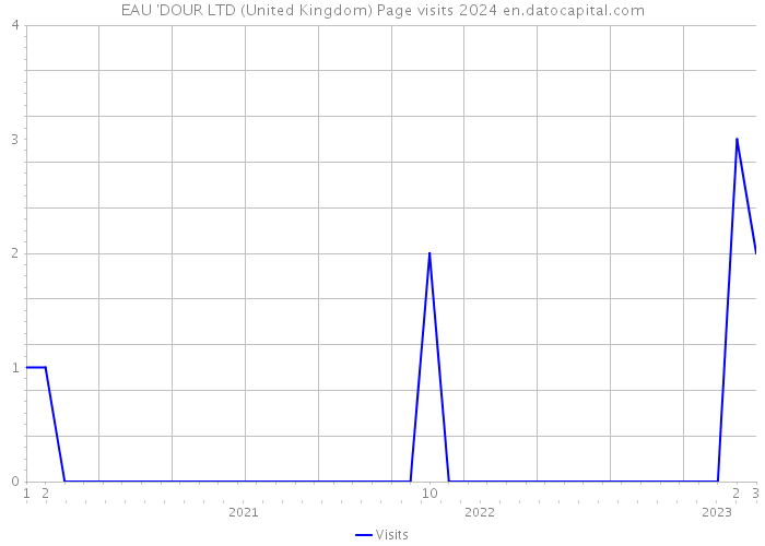 EAU 'DOUR LTD (United Kingdom) Page visits 2024 