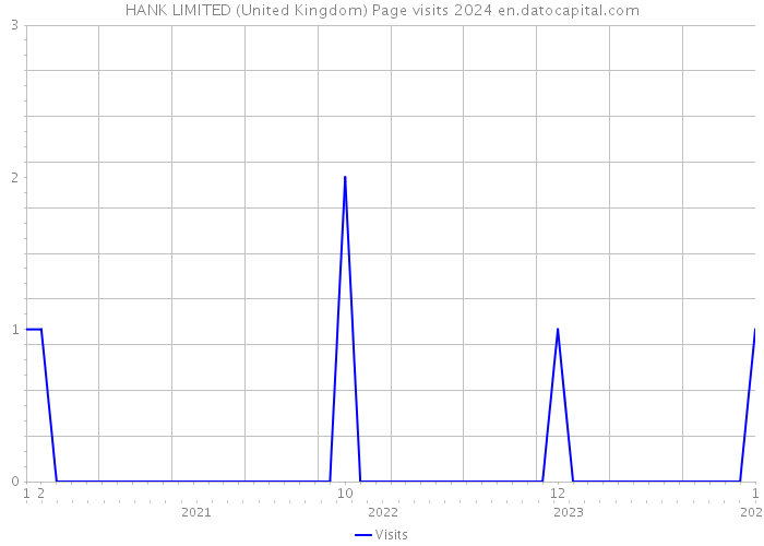 HANK LIMITED (United Kingdom) Page visits 2024 