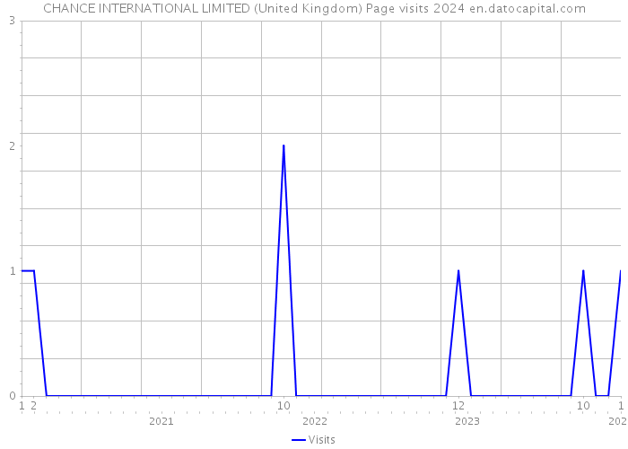 CHANCE INTERNATIONAL LIMITED (United Kingdom) Page visits 2024 