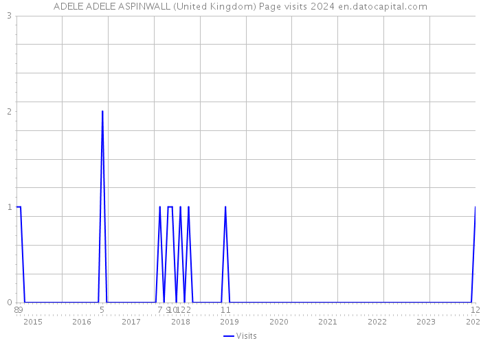 ADELE ADELE ASPINWALL (United Kingdom) Page visits 2024 
