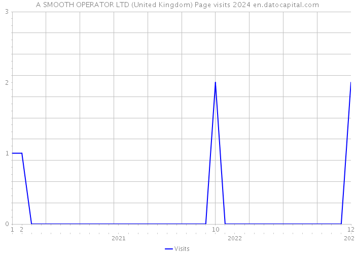 A SMOOTH OPERATOR LTD (United Kingdom) Page visits 2024 
