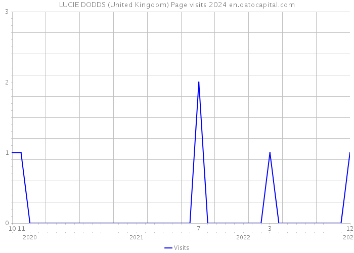 LUCIE DODDS (United Kingdom) Page visits 2024 
