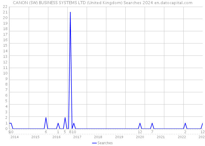CANON (SW) BUSINESS SYSTEMS LTD (United Kingdom) Searches 2024 