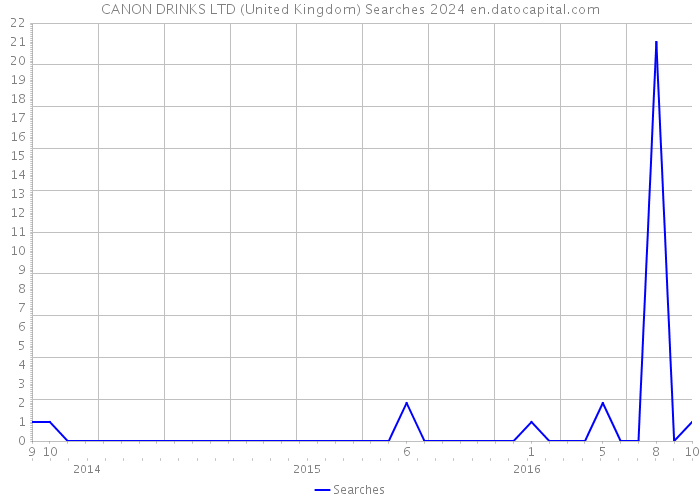 CANON DRINKS LTD (United Kingdom) Searches 2024 