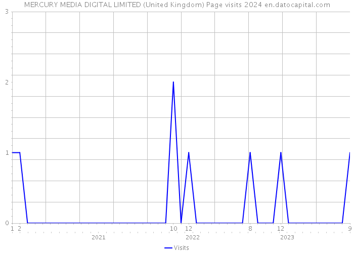 MERCURY MEDIA DIGITAL LIMITED (United Kingdom) Page visits 2024 